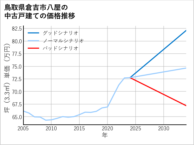 鳥取県倉吉市八屋の中古戸建て価格推移