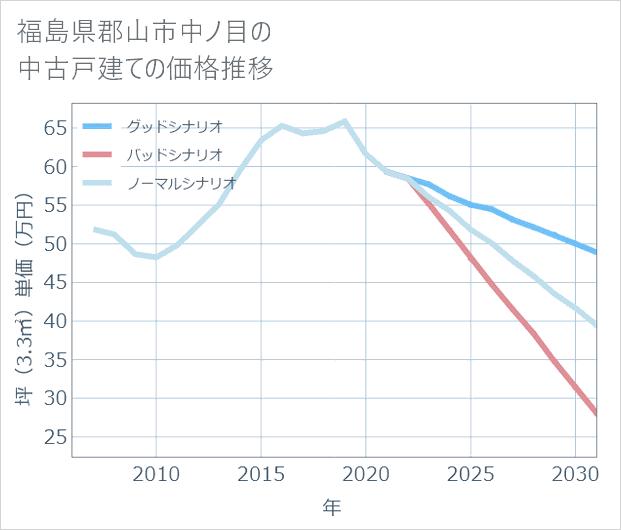 福島県郡山市中ノ目の中古戸建て価格推移