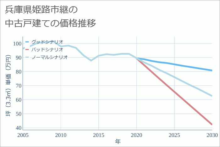 兵庫県姫路市継の中古戸建て価格推移