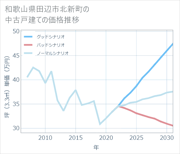 和歌山県田辺市北新町の中古戸建て価格推移