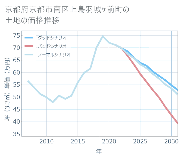 京都府京都市南区上鳥羽城ケ前町の土地価格推移