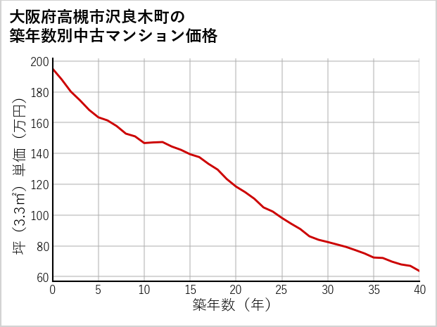 大阪府高槻市沢良木町の築年数別の中古マンション坪単価