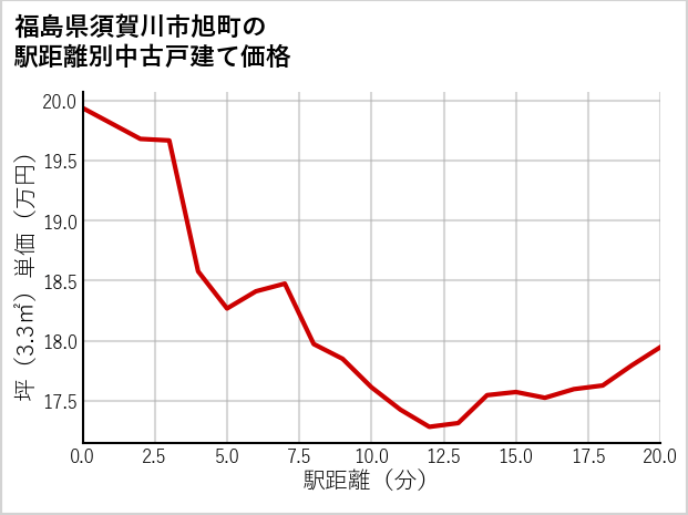 福島県須賀川市旭町の徒歩距離別の中古戸建て坪単価