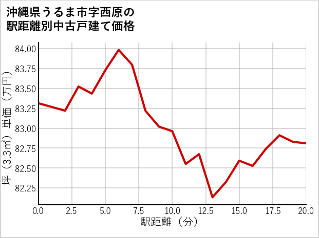 沖縄県うるま市西原の徒歩距離別の中古戸建て坪単価