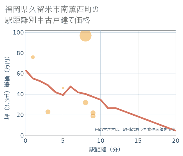 福岡県久留米市南薫西町の徒歩距離別の中古戸建て坪単価