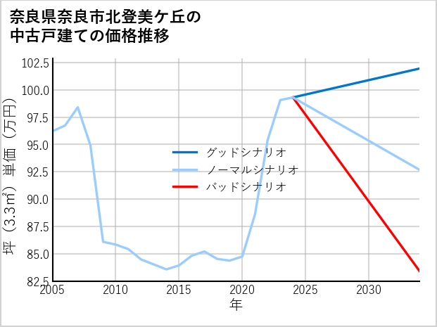 奈良県奈良市北登美ケ丘の中古戸建て価格推移