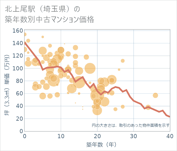 北上尾駅(埼玉県)の築年数別の中古マンション坪単価