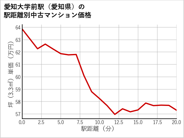 愛知大学前駅（愛知県）の徒歩距離別の中古マンション坪単価