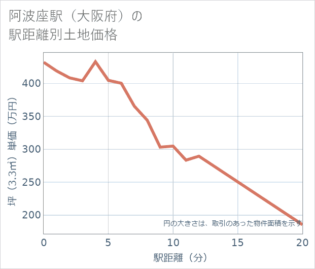 阿波座駅(大阪府)の徒歩距離別の土地坪単価