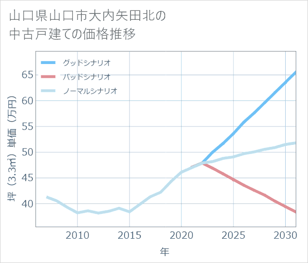山口県山口市大内矢田北の中古戸建て価格推移