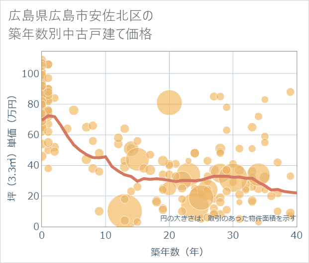 広島県広島市安佐北区の築年数別の中古戸建て坪単価