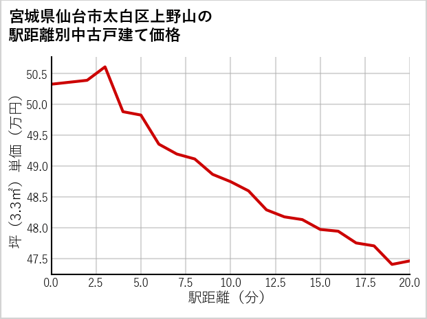 宮城県仙台市太白区上野山の徒歩距離別の中古戸建て坪単価