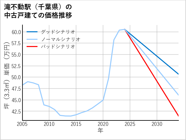 滝不動駅（千葉県）の中古戸建て価格推移