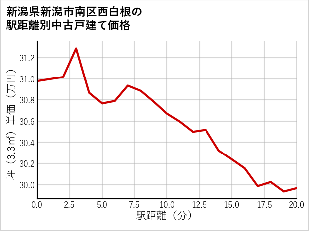 新潟県新潟市南区西白根の徒歩距離別の中古戸建て坪単価