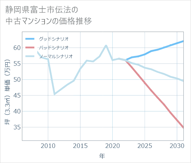 静岡県富士市伝法の中古マンション価格推移