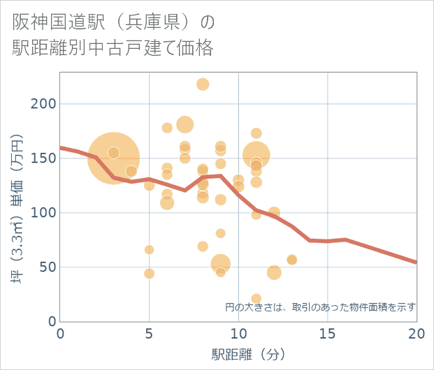 阪神国道駅(兵庫県)の徒歩距離別の中古戸建て坪単価