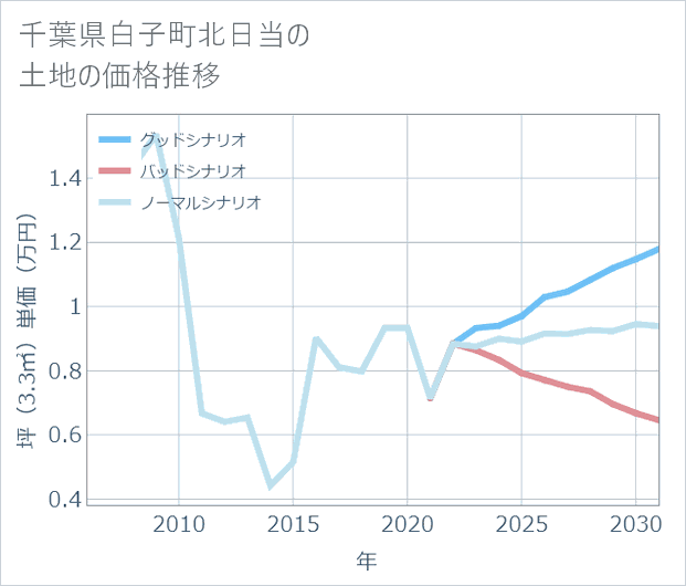 千葉県白子町北日当の土地価格推移