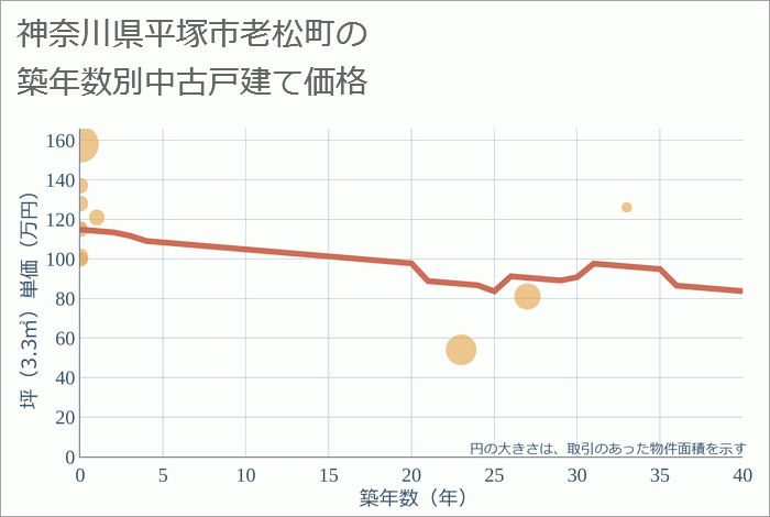 神奈川県平塚市老松町の築年数別の中古戸建て坪単価