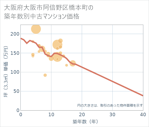 大阪府大阪市阿倍野区橋本町の築年数別の中古マンション坪単価