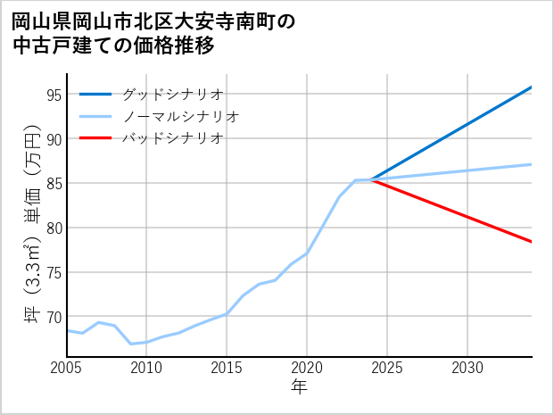 岡山県岡山市北区大安寺南町の中古戸建て価格推移
