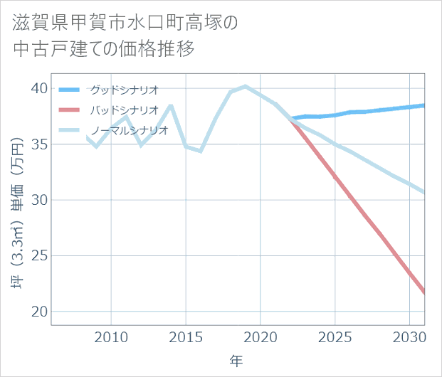 滋賀県甲賀市水口町高塚の中古戸建て価格推移