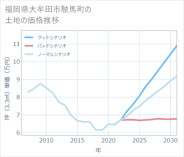 福岡県大牟田市駛馬町の土地価格推移