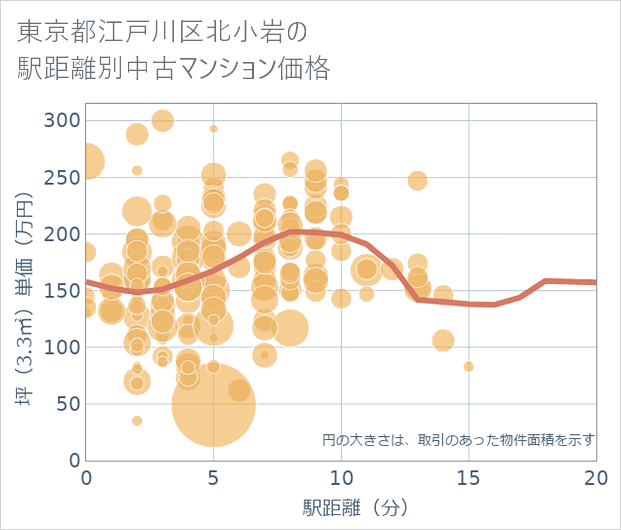 東京都江戸川区北小岩の徒歩距離別の中古マンション坪単価