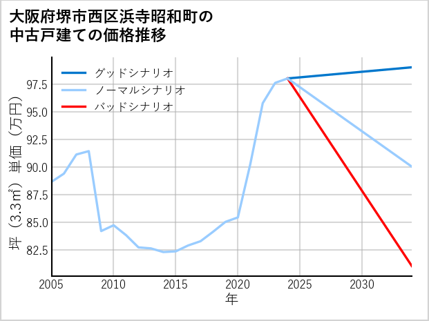 大阪府堺市西区浜寺昭和町の中古戸建て価格推移