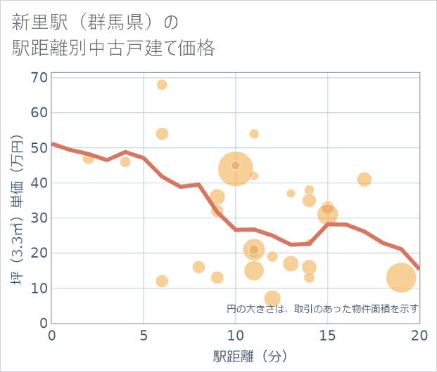 新里駅(群馬県)の徒歩距離別の中古戸建て坪単価