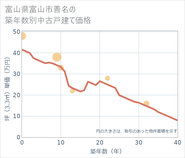 富山県富山市善名の築年数別の中古戸建て坪単価
