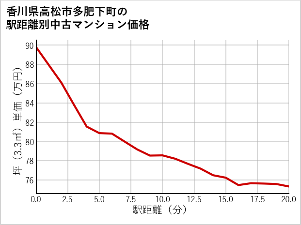 香川県高松市多肥下町の徒歩距離別の中古マンション坪単価