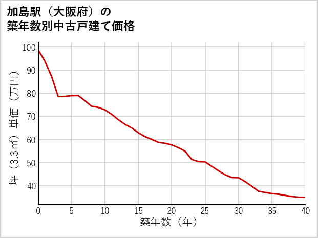 加島駅（大阪府）の築年数別の中古戸建て坪単価