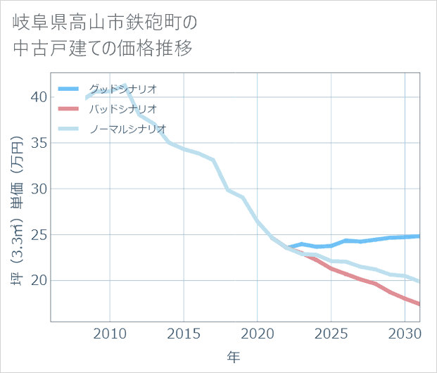 岐阜県高山市鉄砲町の中古戸建て価格推移