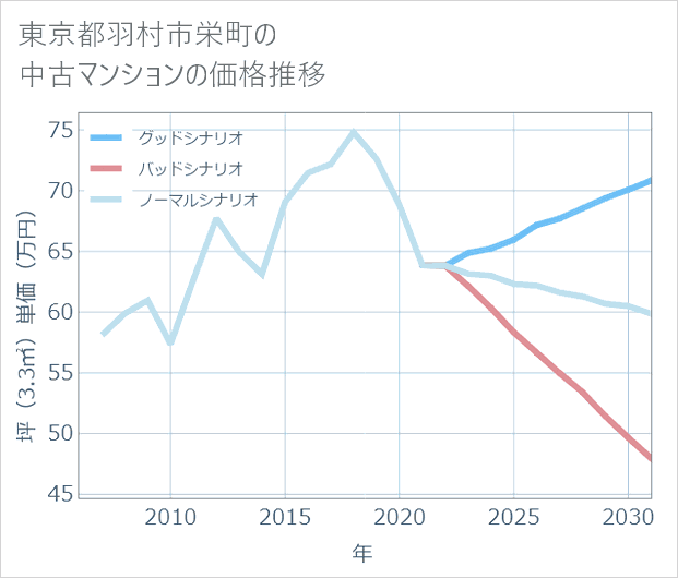 東京都羽村市栄町の中古マンション価格推移