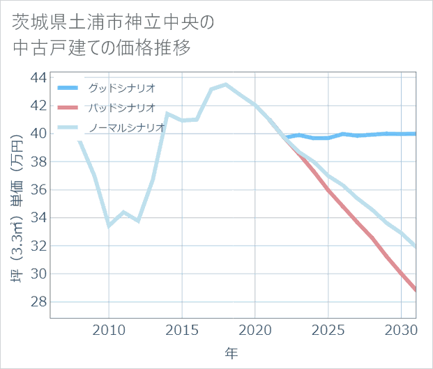 茨城県土浦市神立中央の中古戸建て価格推移