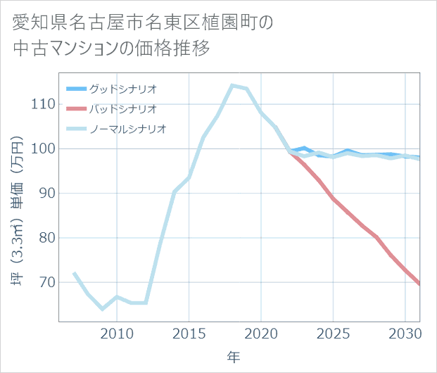 愛知県名古屋市名東区植園町の中古マンション価格推移