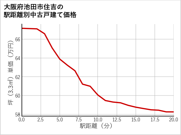 大阪府池田市住吉の徒歩距離別の中古戸建て坪単価