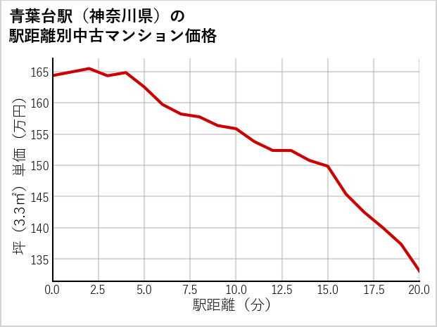 青葉台駅（神奈川県）の徒歩距離別の中古マンション坪単価