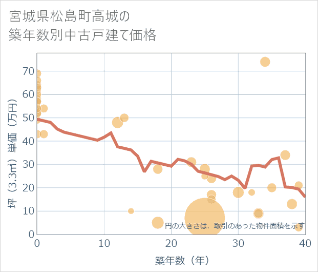 宮城県松島町高城の築年数別の中古戸建て坪単価