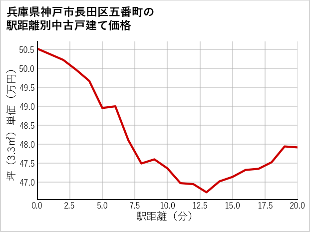 兵庫県神戸市長田区五番町の徒歩距離別の中古戸建て坪単価