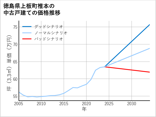 徳島県上板町椎本の中古戸建て価格推移