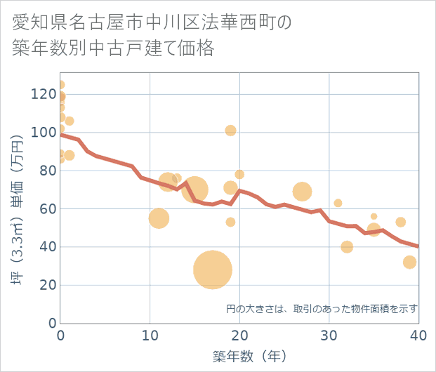 愛知県名古屋市中川区法華西町の築年数別の中古戸建て坪単価