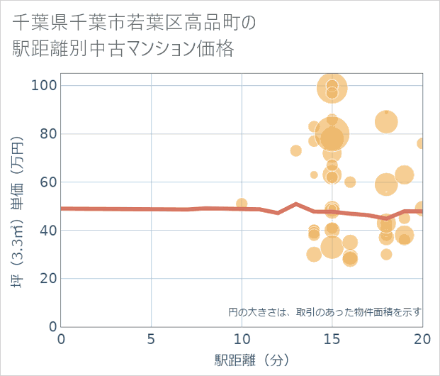 千葉県千葉市若葉区高品町の徒歩距離別の中古マンション坪単価