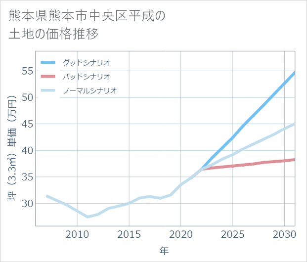 熊本県熊本市中央区平成の土地価格推移