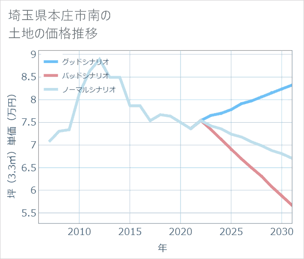 埼玉県本庄市南の土地価格推移