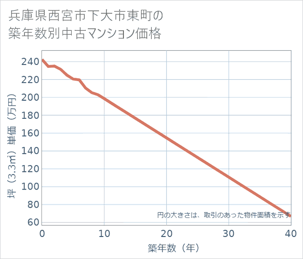 兵庫県西宮市下大市東町の築年数別の中古マンション坪単価