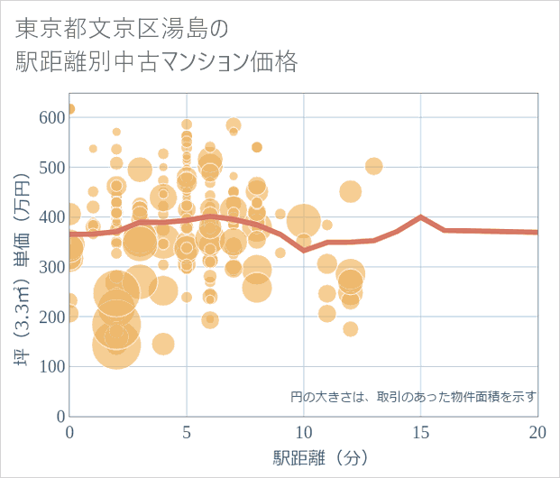 東京都文京区湯島の徒歩距離別の中古マンション坪単価