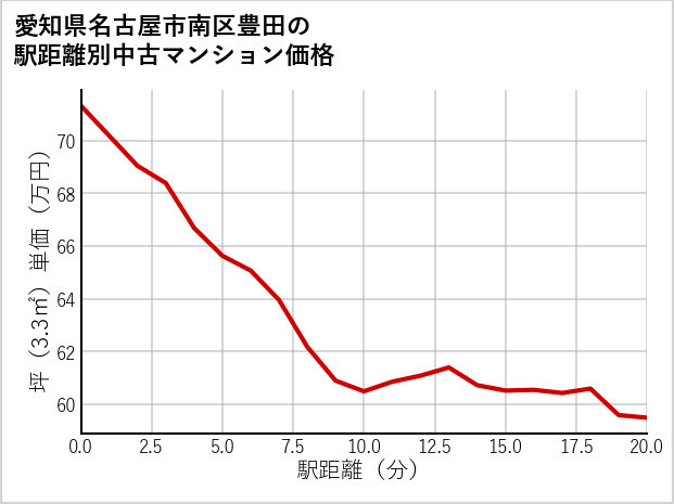 愛知県名古屋市南区豊田の徒歩距離別の中古マンション坪単価