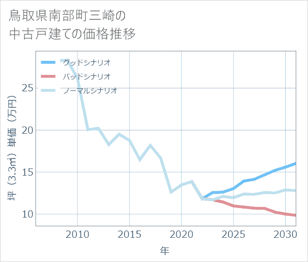 鳥取県南部町三崎の中古戸建て価格推移