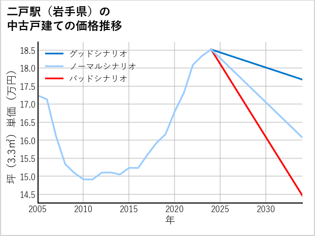 二戸駅（岩手県）の中古戸建て価格推移
